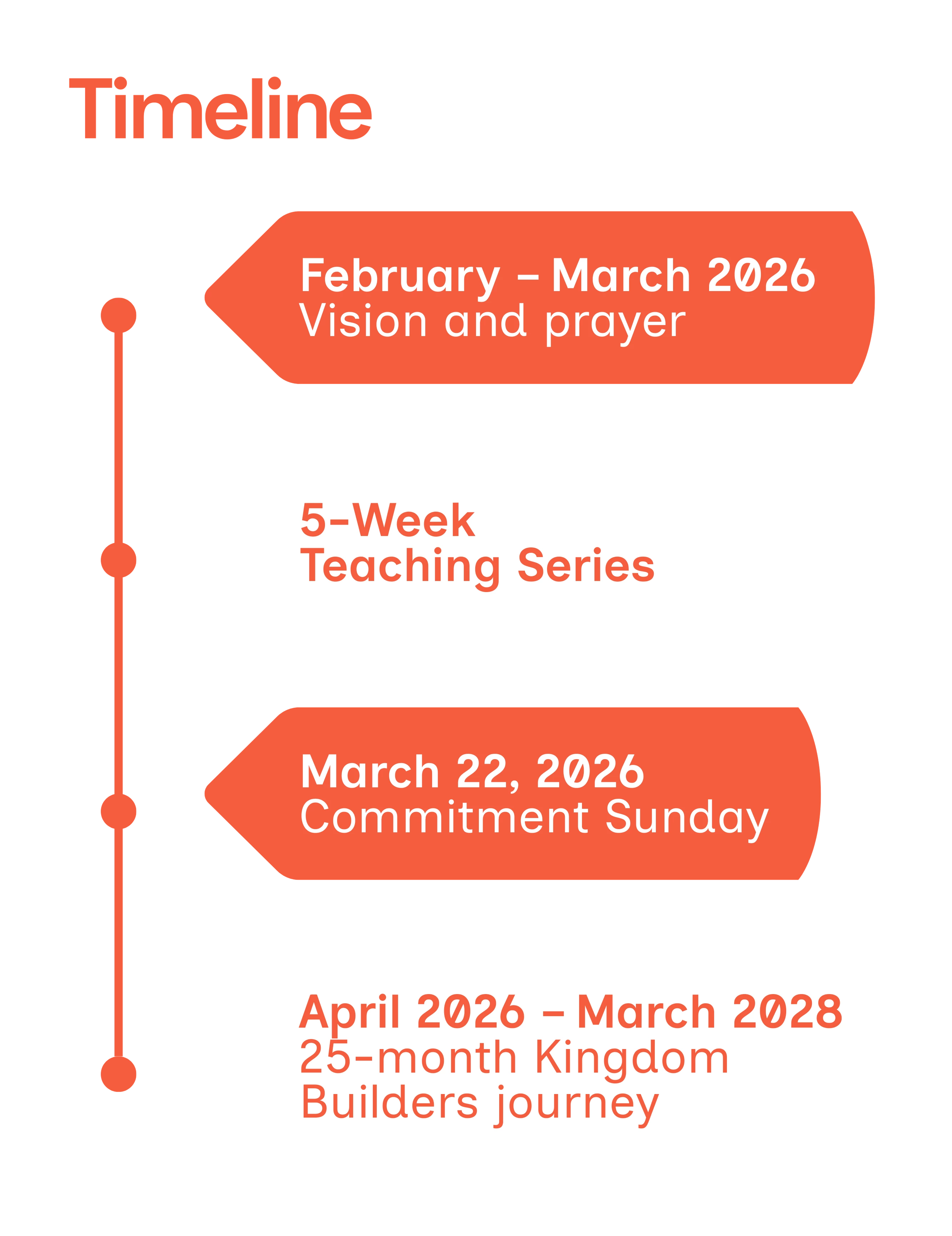 Kingdom Builders Timeline