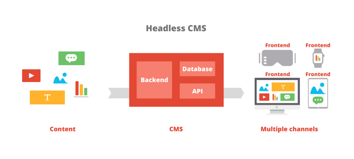 An illustration of a headless CMS