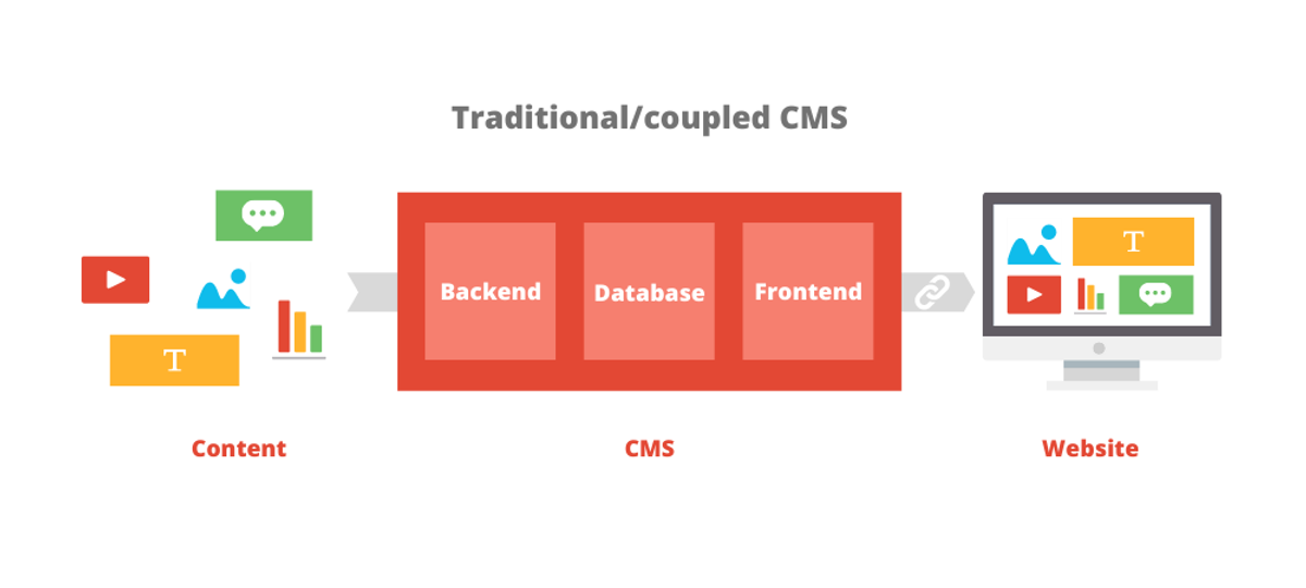 An illustration of a traditional/coupled CMS