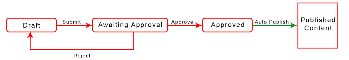 Sitecore Sample Workflow Diagram