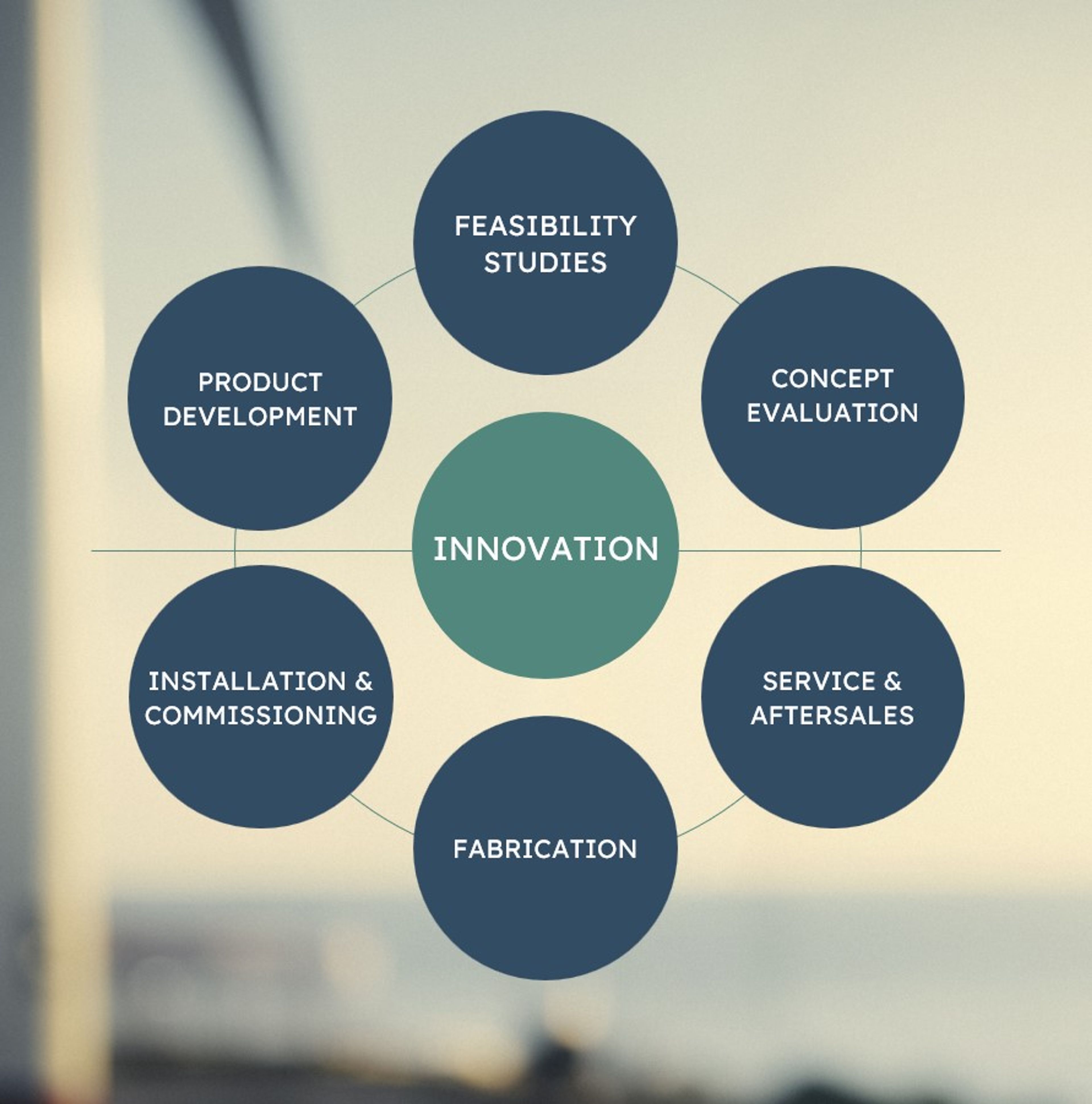 Circular diagram of AXTech's work areas with 'Innovation' at the centre, surrounded by six stages: feasibility studies, concept evaluation, service and aftersales, fabrication, installation and commissioning, and product development.