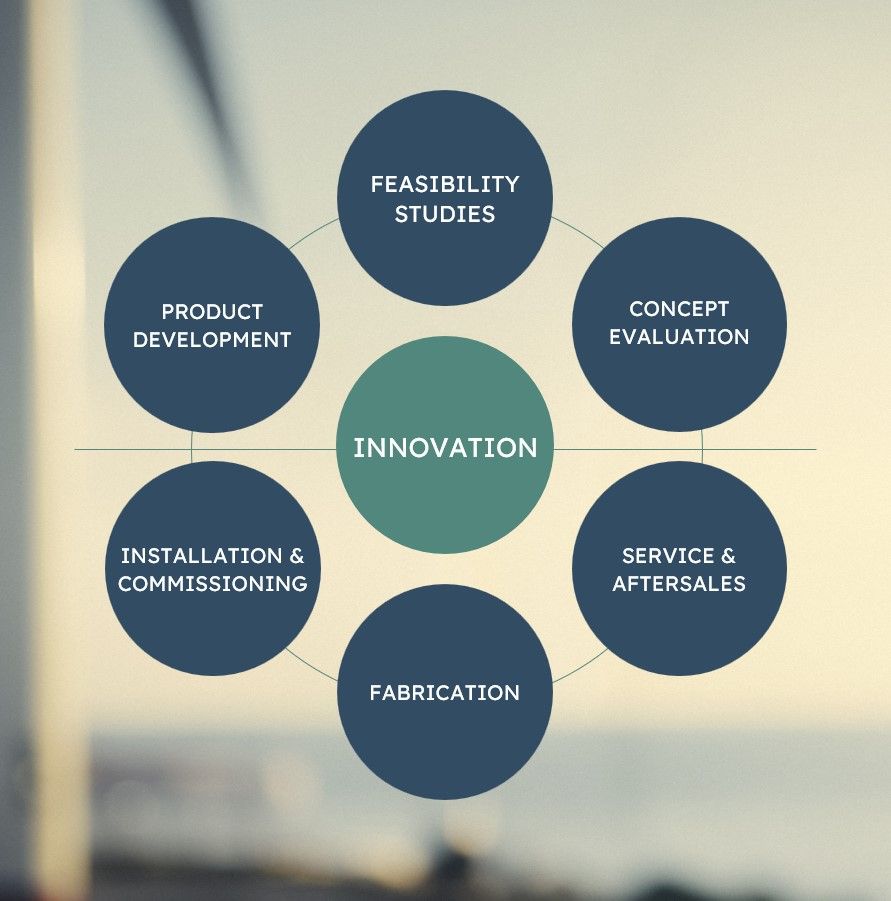 Circular diagram of AXTech's work areas with 'Innovation' at the centre, surrounded by six stages: feasibility studies, concept evaluation, service and aftersales, fabrication, installation and commissioning, and product development.