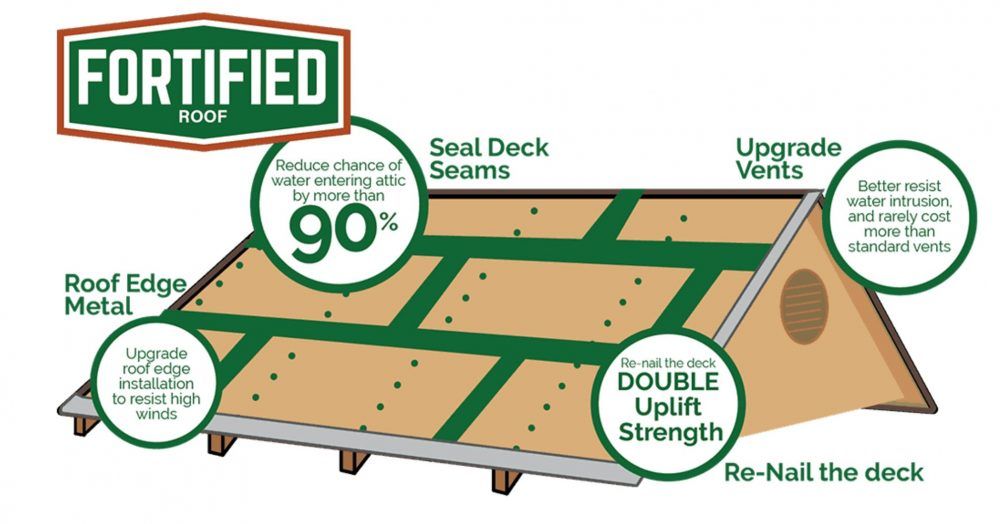 Fortified Roof™