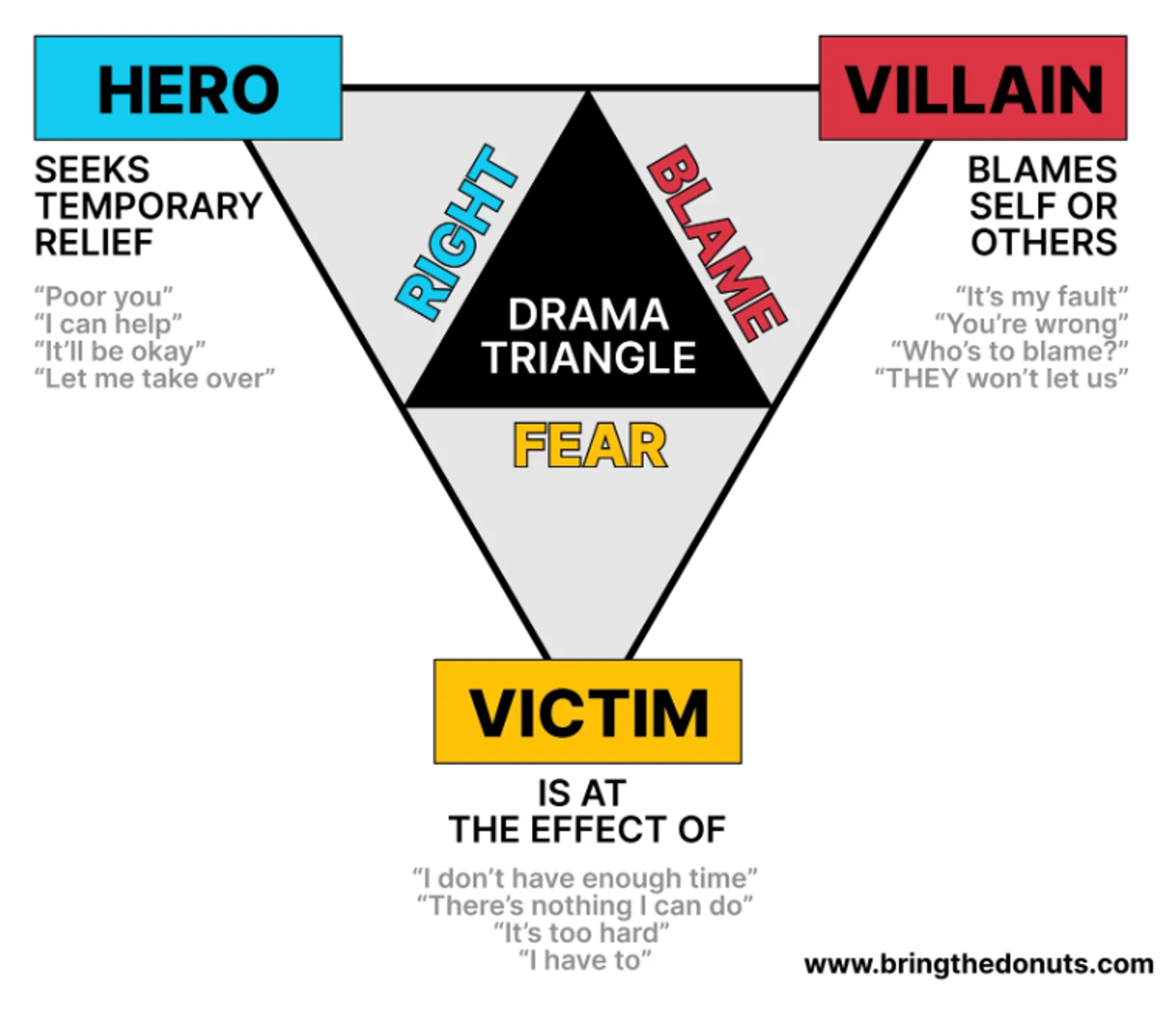 Drama triangle