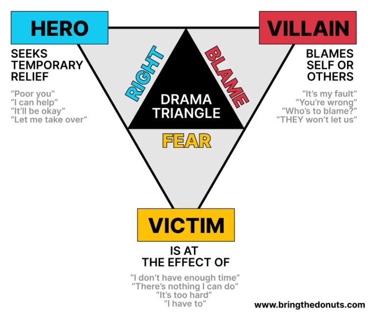 Drama triangle