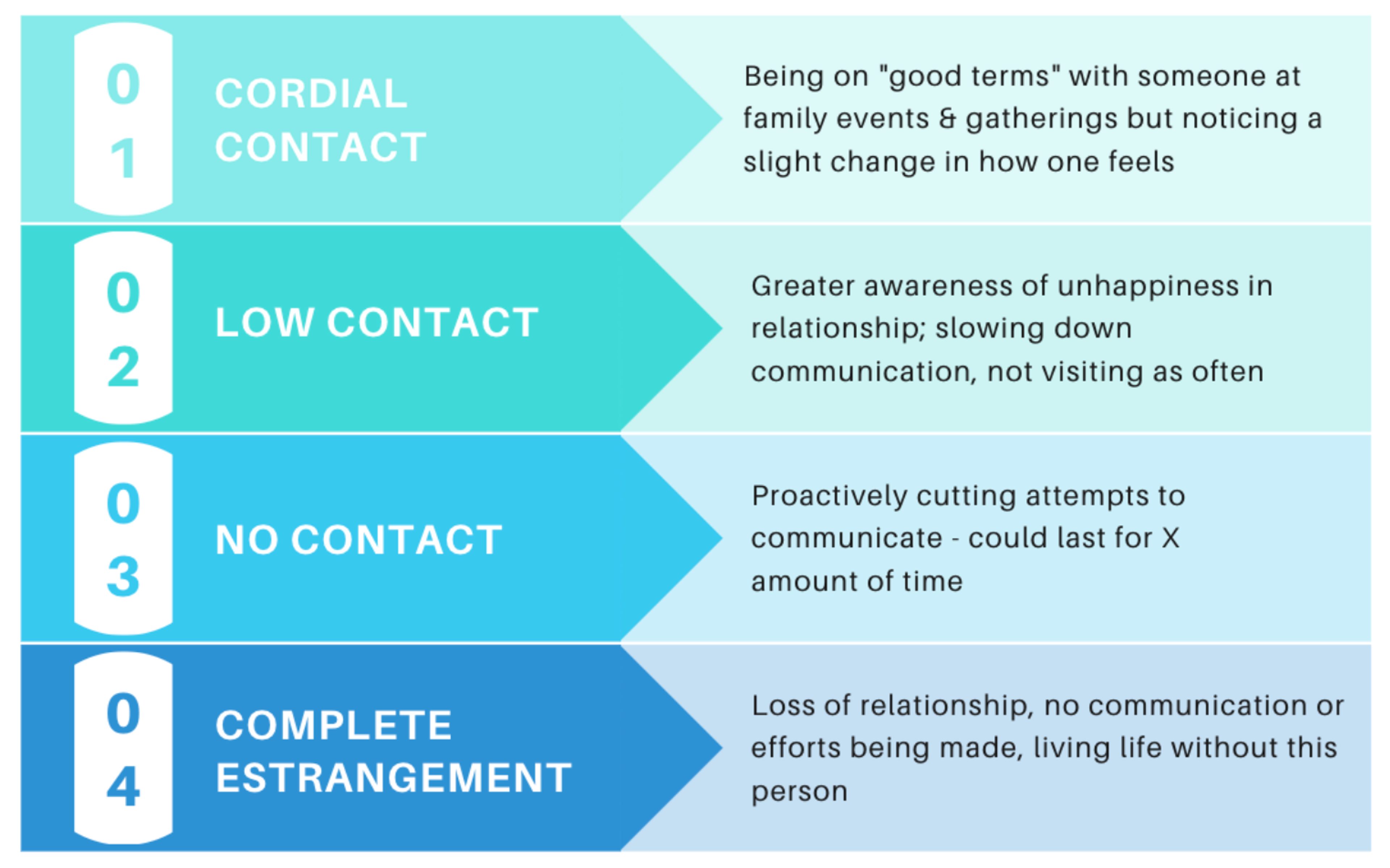 Levels of estrangement