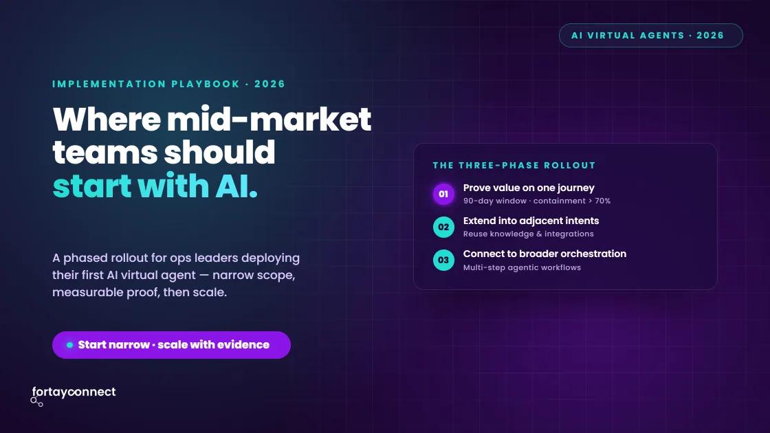 AI Virtual Agent Implementation: Where Mid-Market Teams Should Start