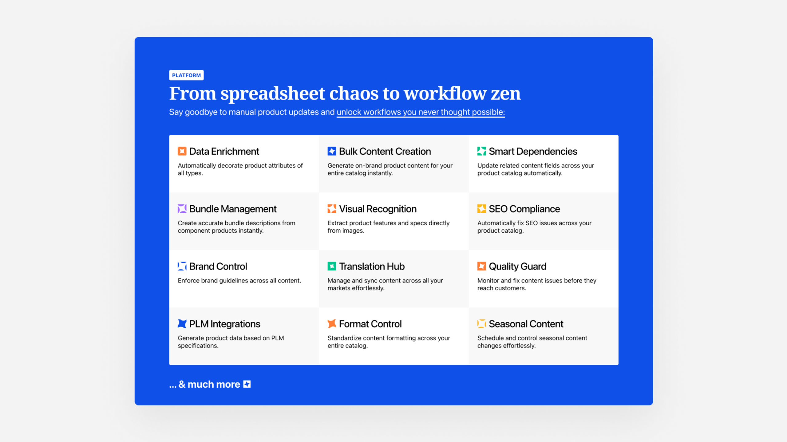 A feature overview of a digital platform titled "From spreadsheet chaos to workflow zen," highlighting automation tools for product content management. The features include: Data Enrichment, Bulk Content Creation, Smart Dependencies, Bundle Management, Visual Recognition, SEO Compliance, Brand Control, Translation Hub, Quality Guard, PLM Integrations, Format Control, and Seasonal Content. A link at the bottom reads “… & much more.”