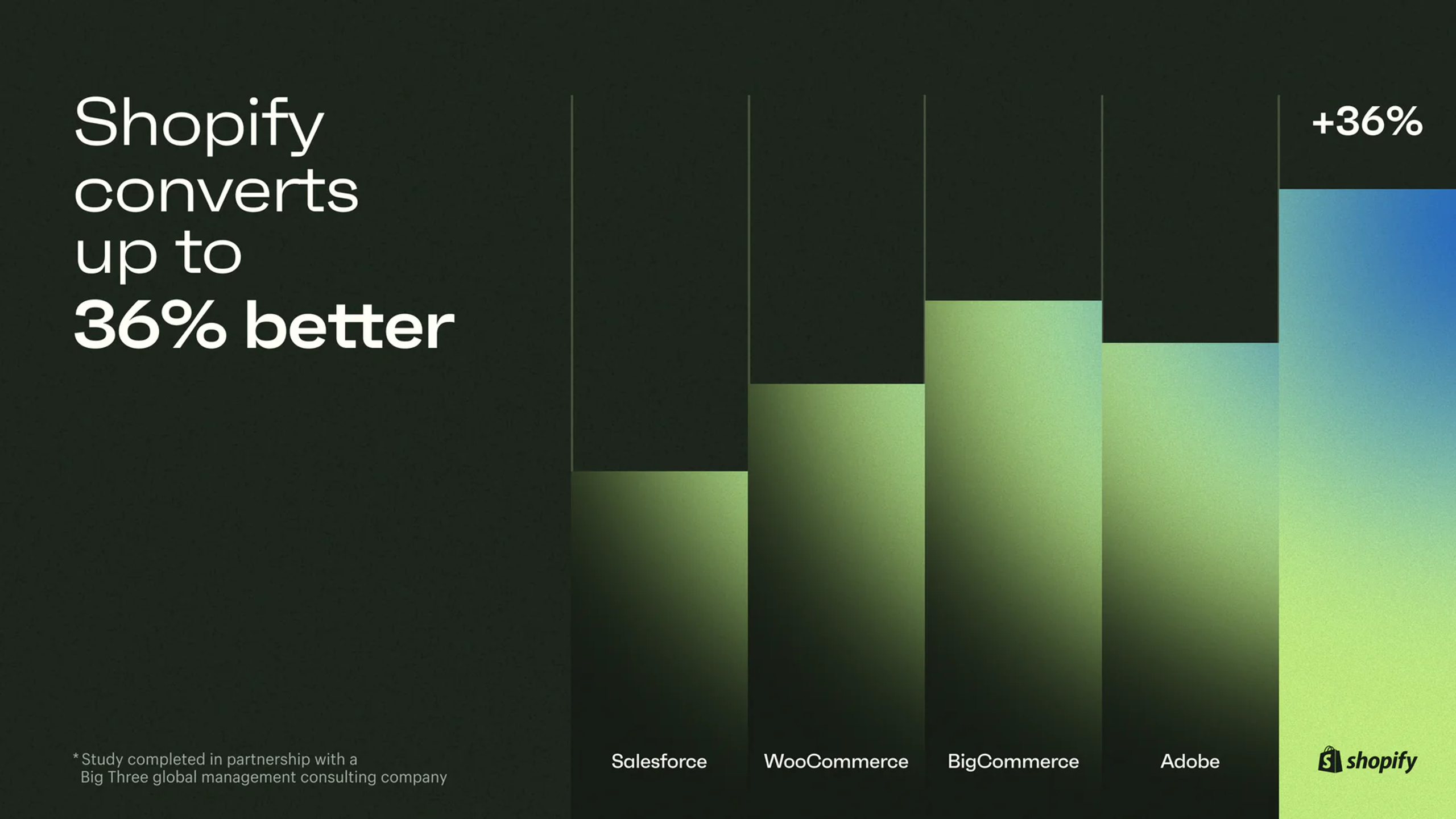 infographic showing that Shopify Checkout can increase the CRO by 36%