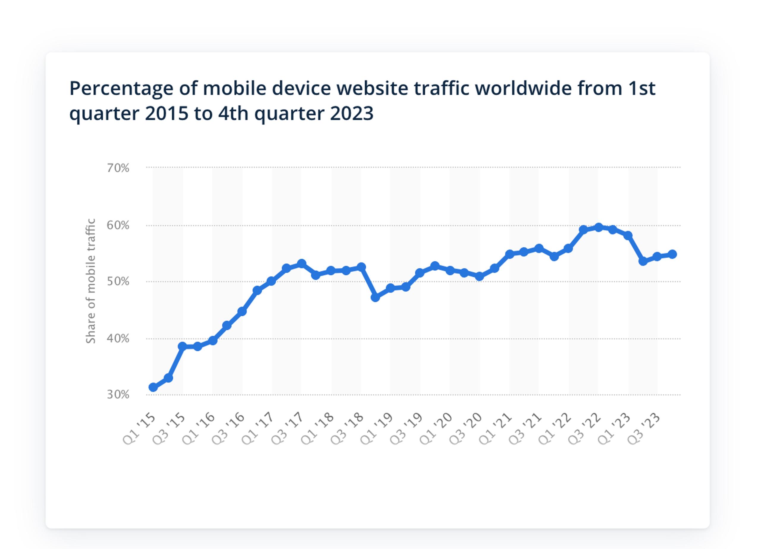 a diagram showing percentage of mobile device website traffic