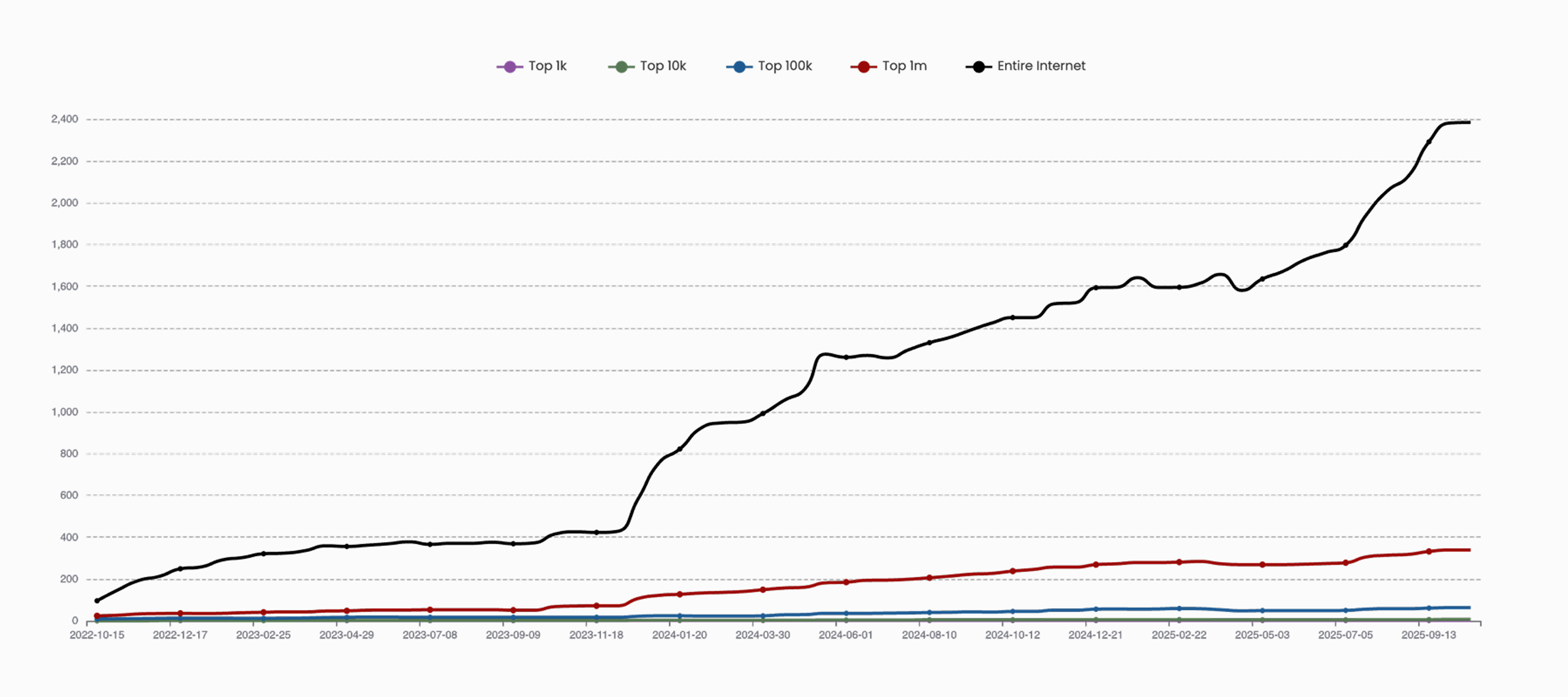 A chart showing an increase in Shopify Hydrogen and Oxygen usage