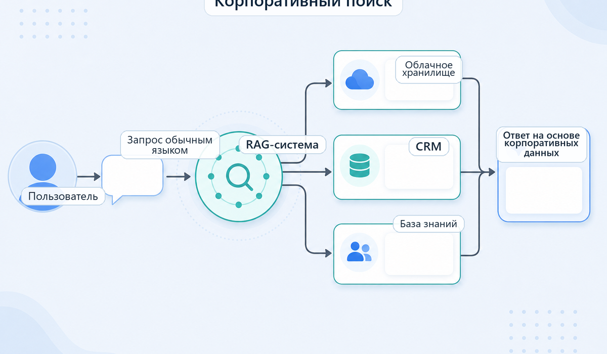 RAG для корпоративного поиска