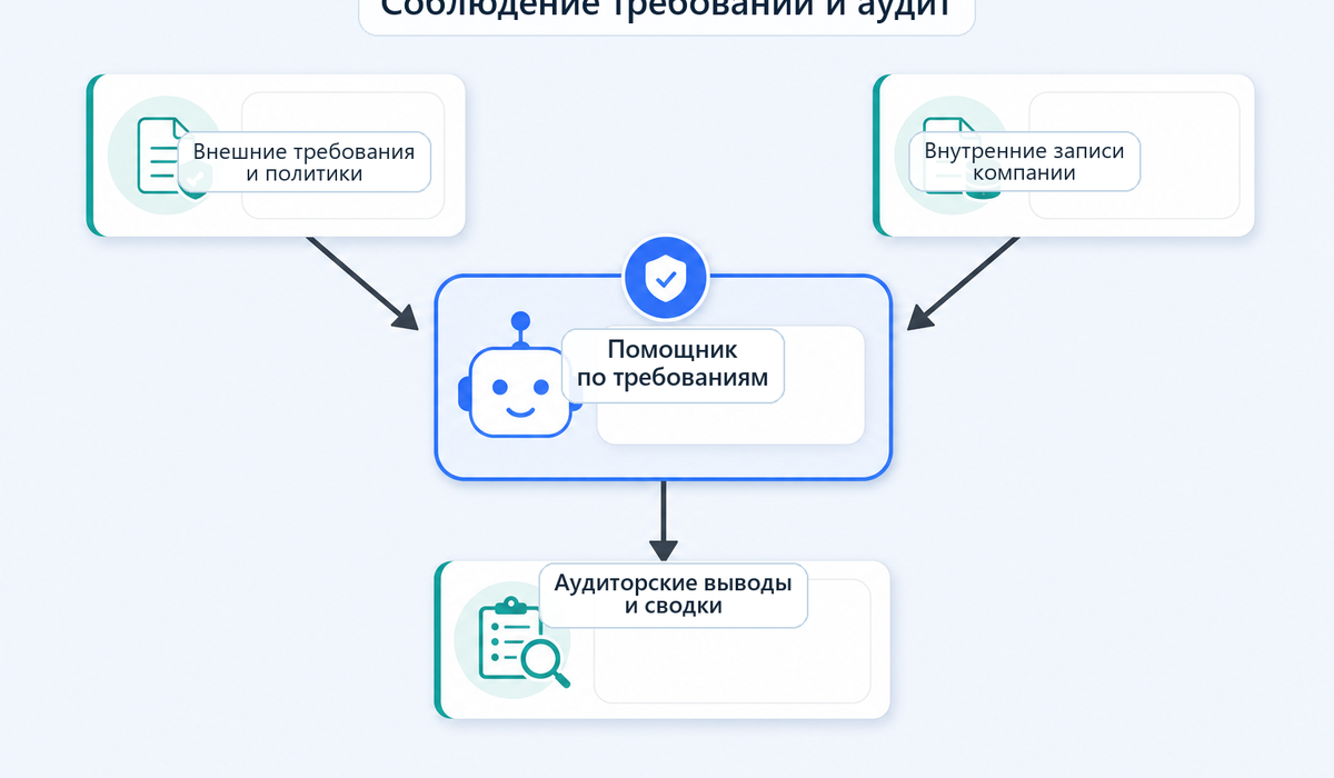 RAG в соблюдении требований и аудите