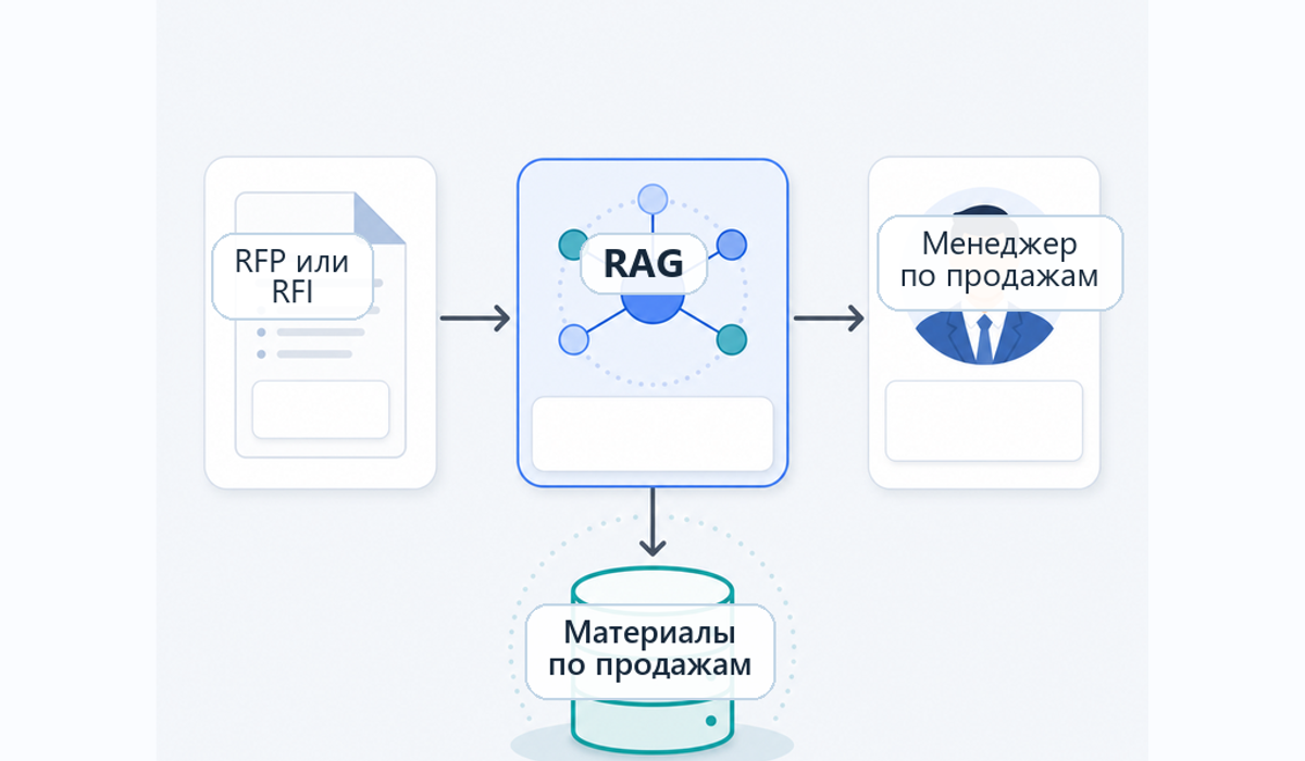 RAG в поддержке продаж и автоматизации коммерческие предложения