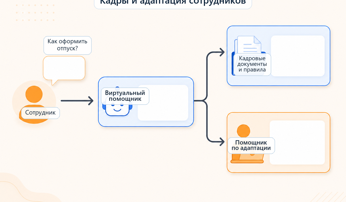RAG в отделу персонала и адаптации сотрудников