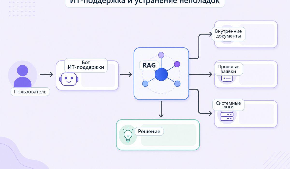 RAG в ИТ-поддержке и устранении неполадок