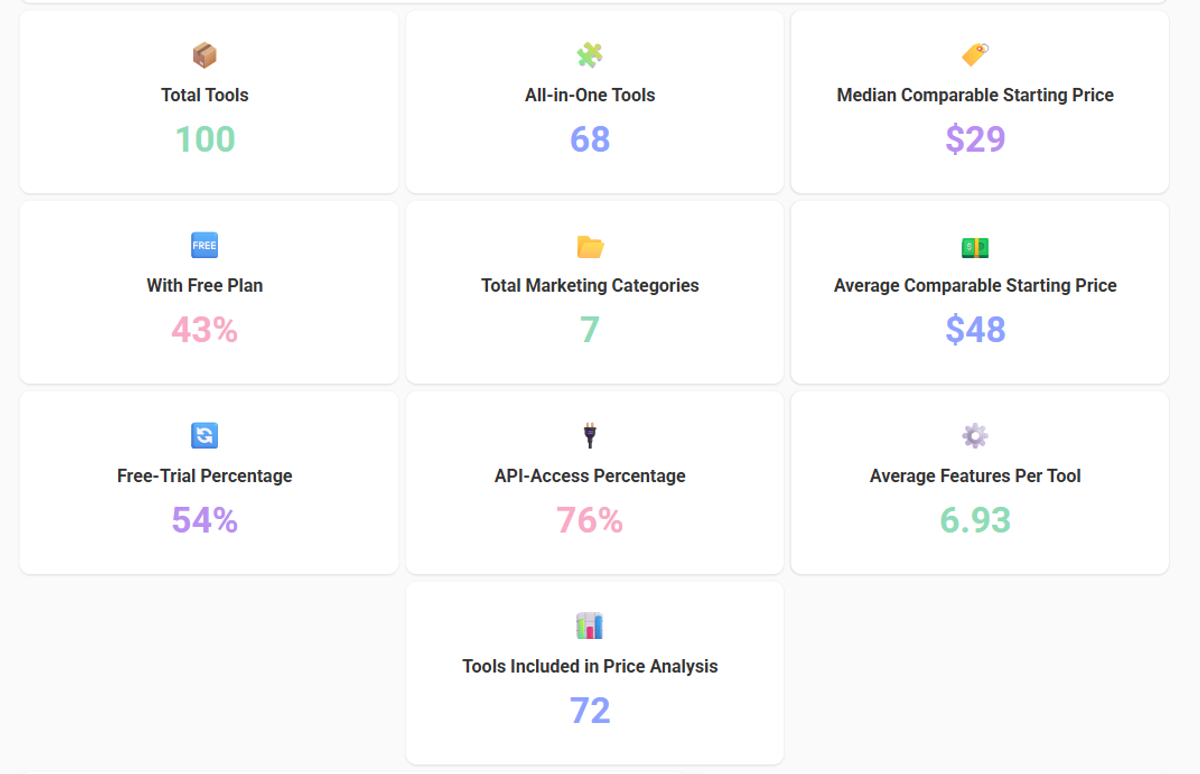 AI Marketing Tools Market Overview KPI cards