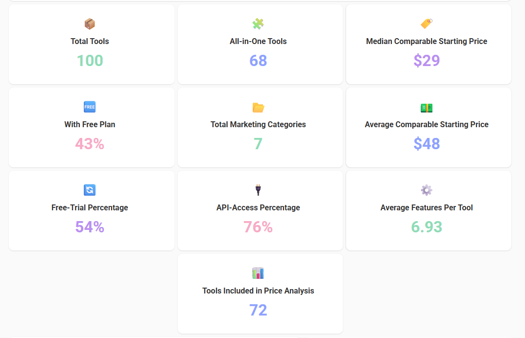AI Marketing Tools Market Overview KPI cards