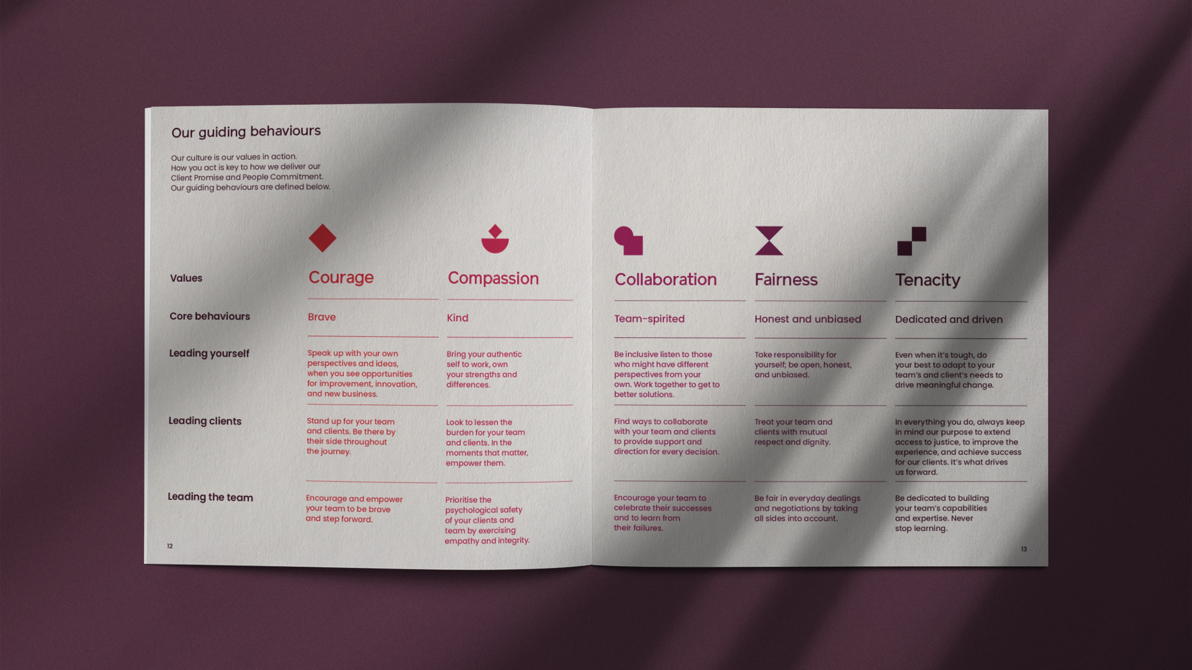 Guiding-behaviours matrix pairing each brand value with its icon and behaviour copy in red and plum