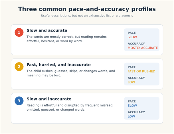 Three reading profiles: slow and accurate, fast and inaccurate, and slow and inaccurate.