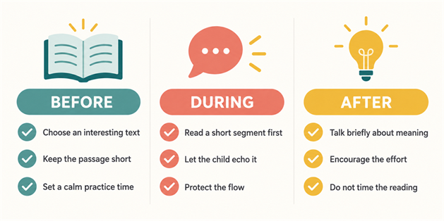 Before, during, and after steps for echo reading at home.