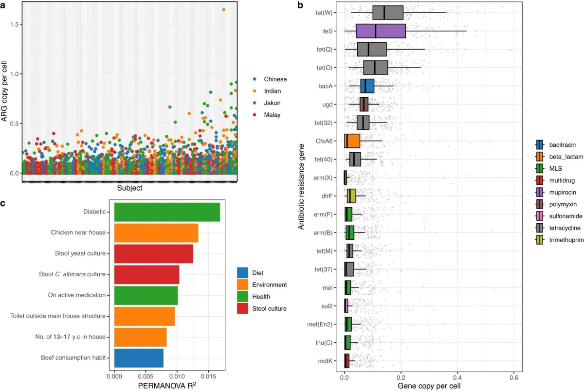 NPJ Biofilms and Microbiomes (2023)
