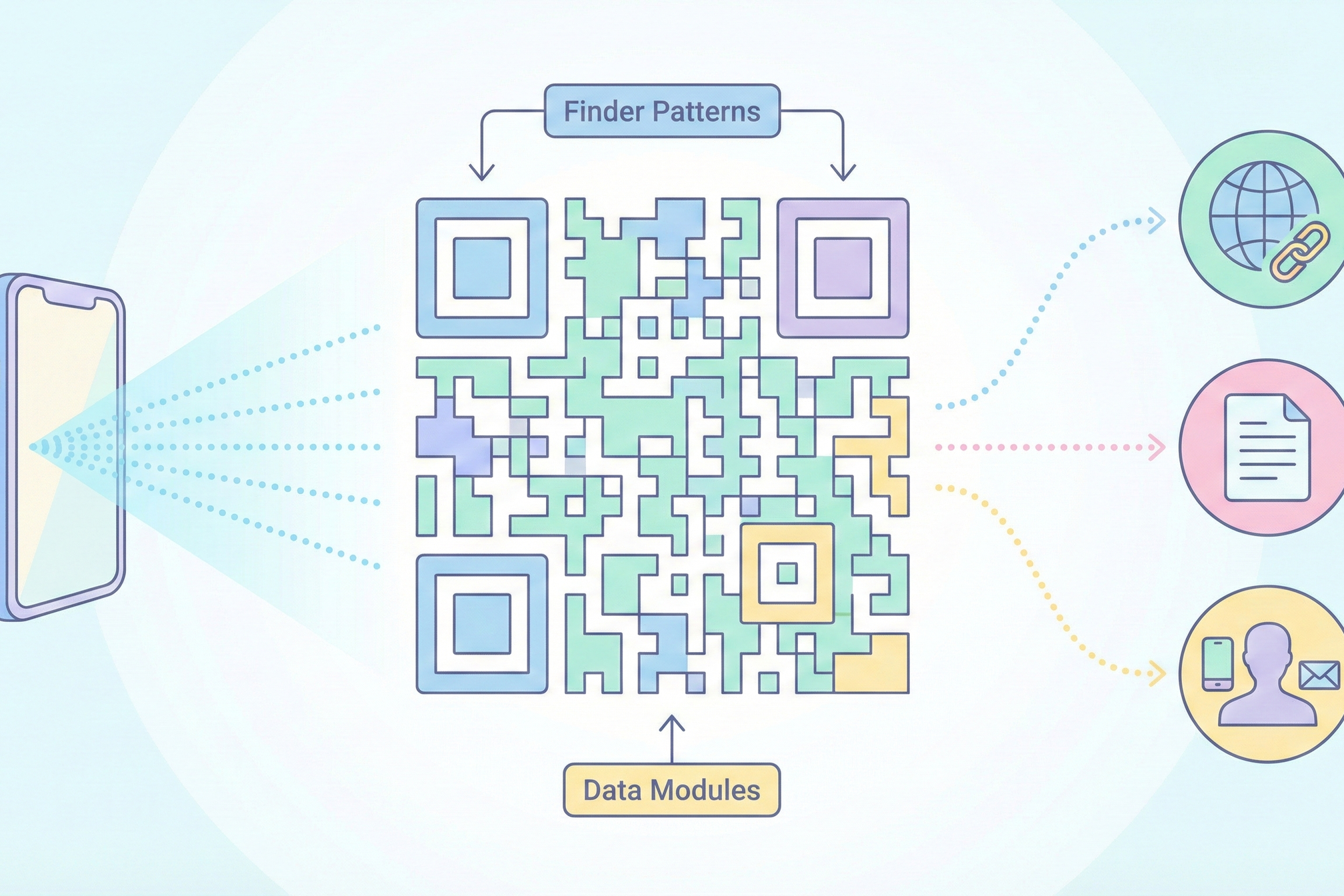 Flat illustration showing how a QR code works, with a smartphone scanning a QR code and dotted lines connecting to decoded data types including URLs, documents, and contacts