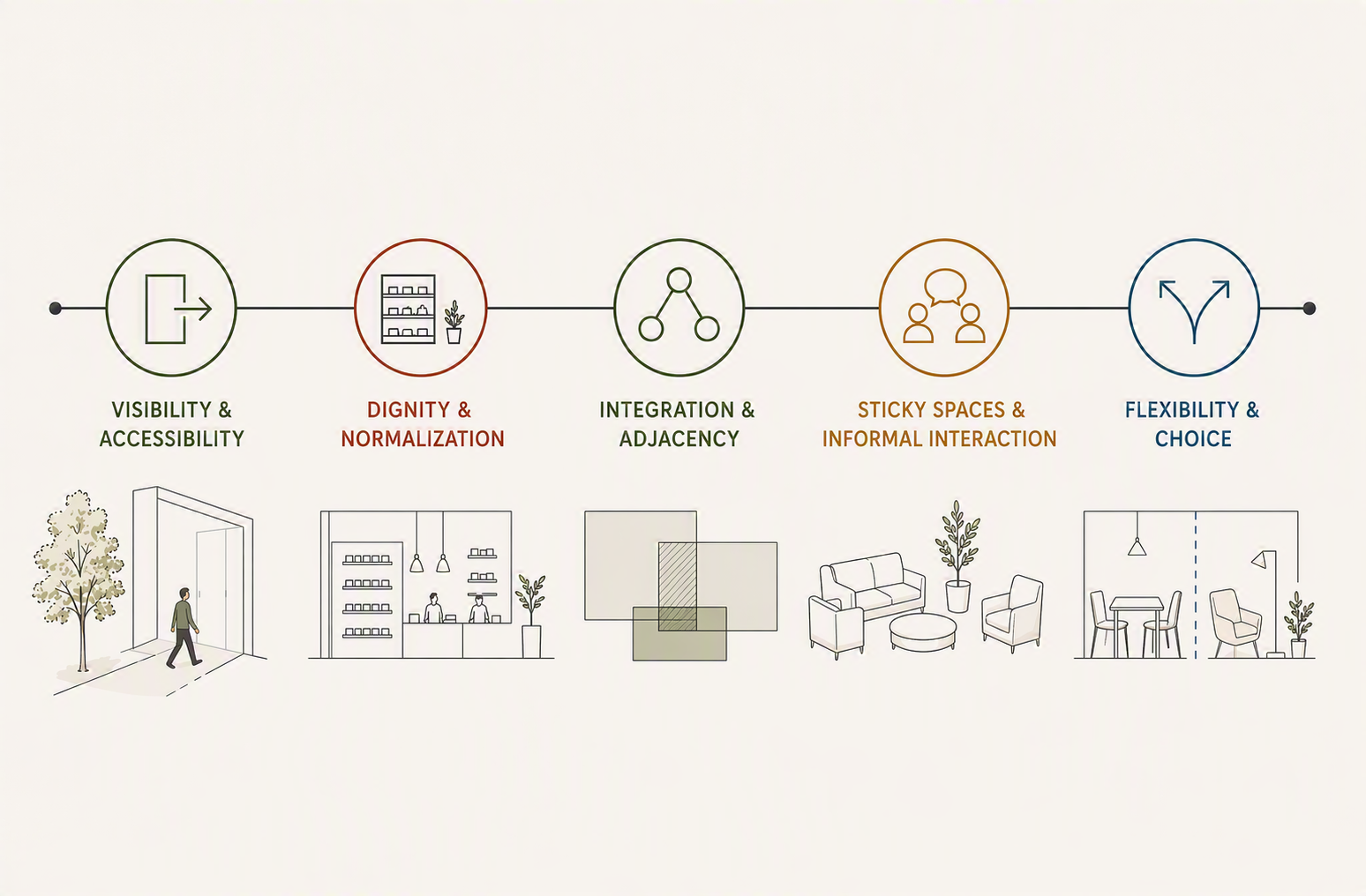 BGK Architects Wraparound Services Design Philosophy
