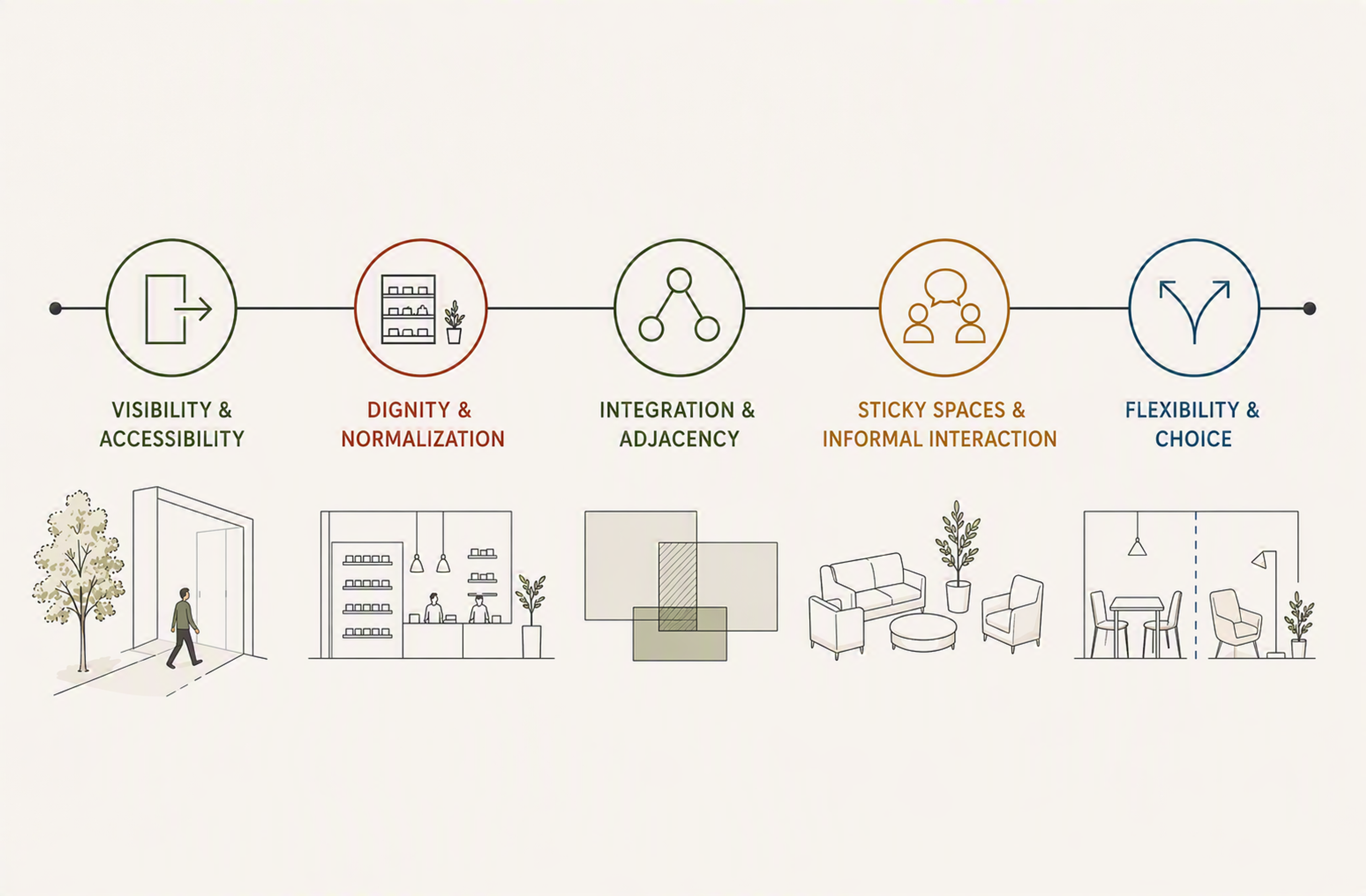 BGK Architects Wraparound Services Design Philosophy
