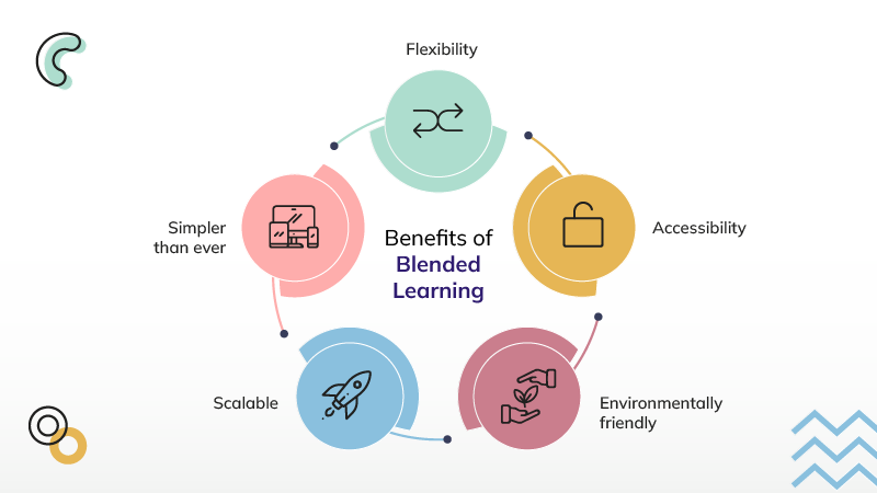 Blended learning: Giải pháp lai ghép tối ưu giữa trực tiếp và trực tuyến trong giáo dục hiện đại