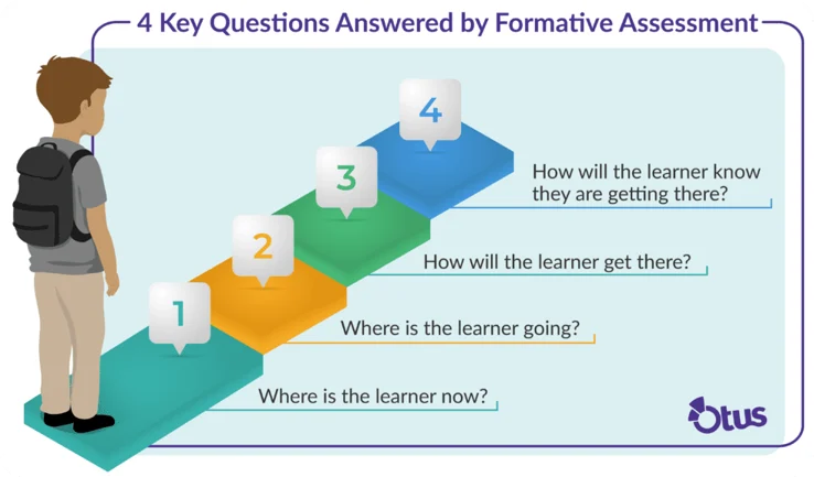 Formative assessment: Nền tảng của quá trình dạy học hiện đại