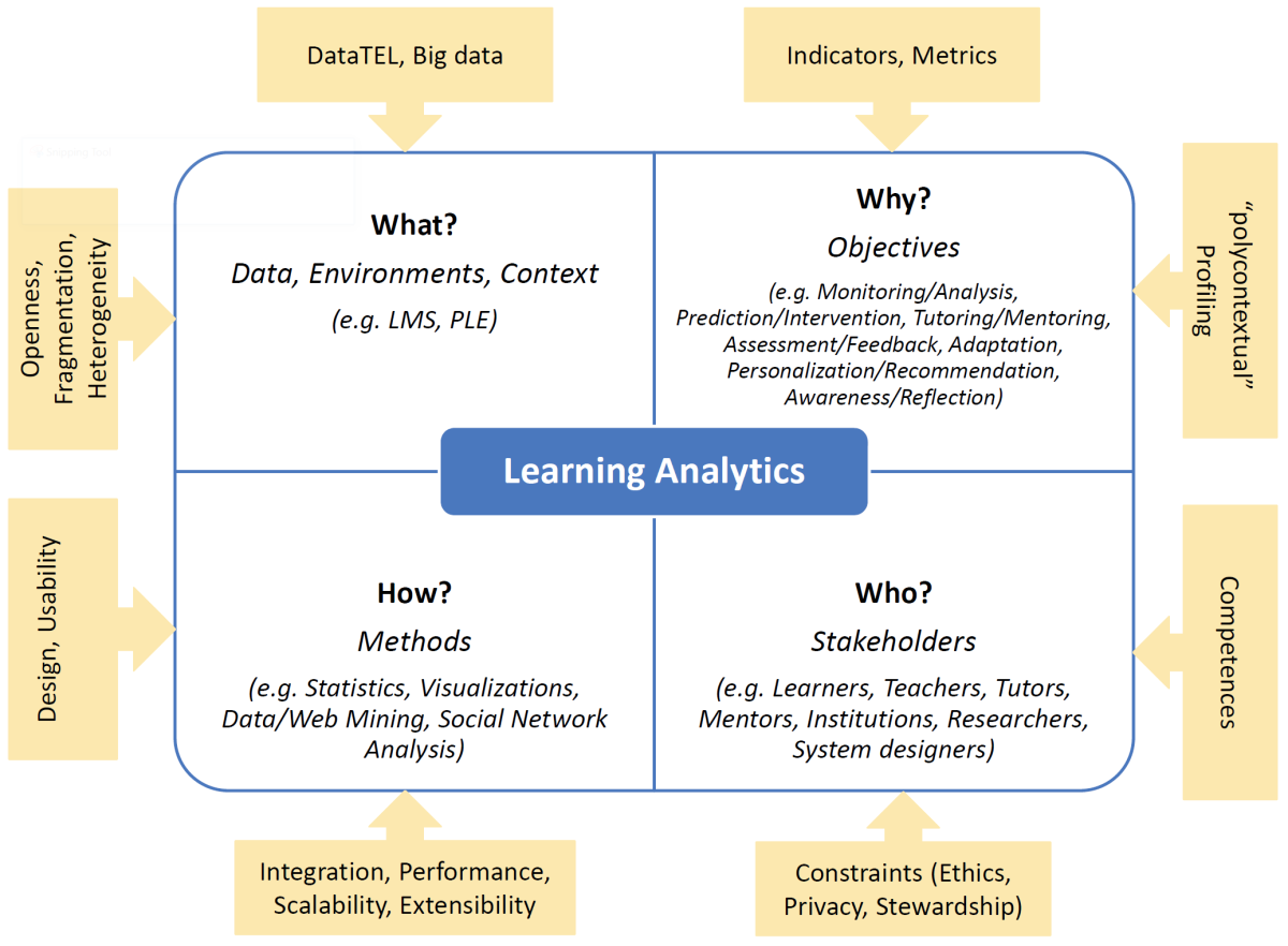Learning analytics (phân tích học tập): Dữ liệu thông minh cho giáo dục hiệu quả