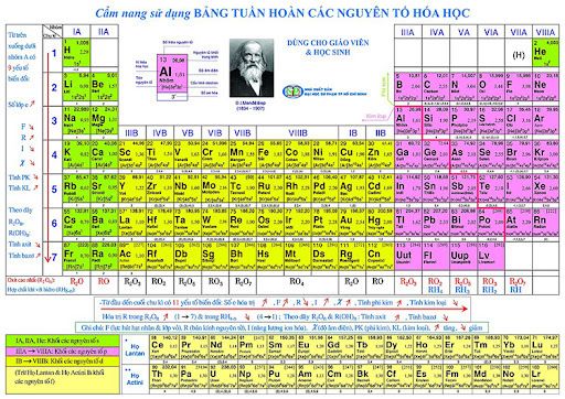 Mẹo học thuộc Bảng tuần hoàn nguyên tố hóa học bằng thơ, câu nói vui vẻ