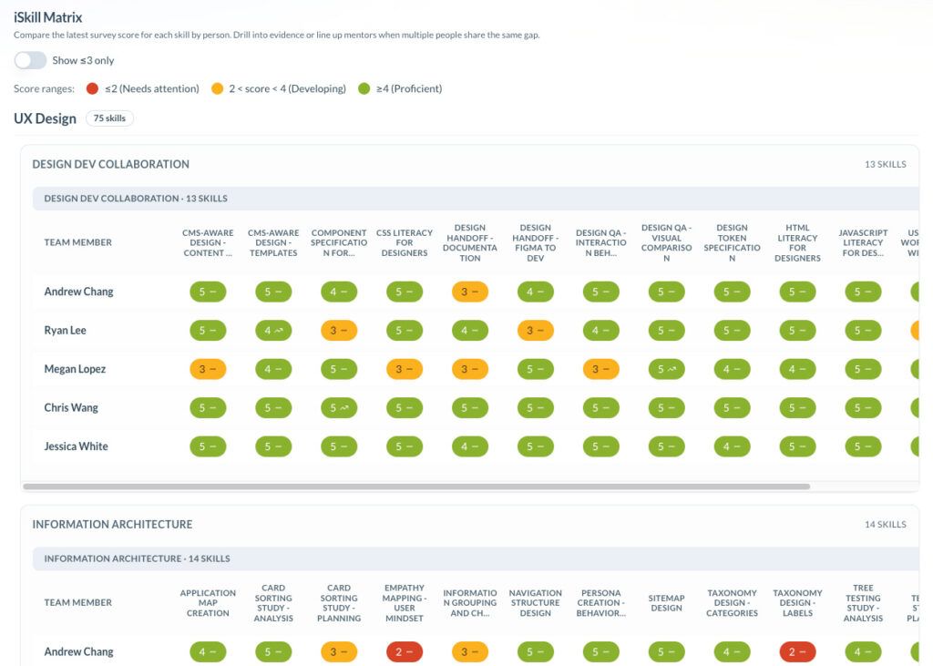 TCE iSkill Matrix showing UX Design skills by team member with color-coded proficiency scores across multiple competencies.