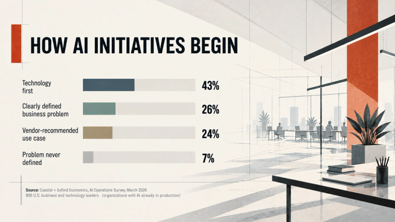 Bar chart showing how 800 U.S. organizations with AI in production started their AI initiatives: technology first, 43%; clearly defined business problem, 26%; vendor-recommended use case, 24%; problem never formally defined, 7%. Only about a quarter began with a defined problem. Source: Coastal × Oxford Economics, March 2026.