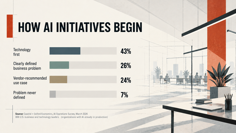 Bar chart showing how 800 U.S. organizations with AI in production started their AI initiatives: technology first, 43%; clearly defined business problem, 26%; vendor-recommended use case, 24%; problem never formally defined, 7%. Only about a quarter began with a defined problem. Source: Coastal × Oxford Economics, March 2026.