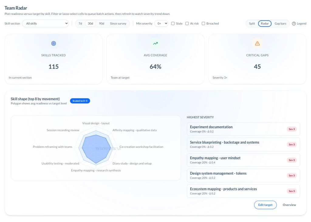 TCE Team Radar showing skills tracked, average coverage, critical gaps, a radar chart of skill shape, and highest-severity gaps.