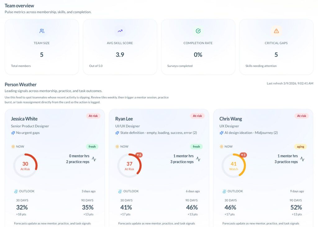 TCE team overview with team size, average skill score, completion rate, critical gaps, and Person Weather cards highlighting individual risk signals.