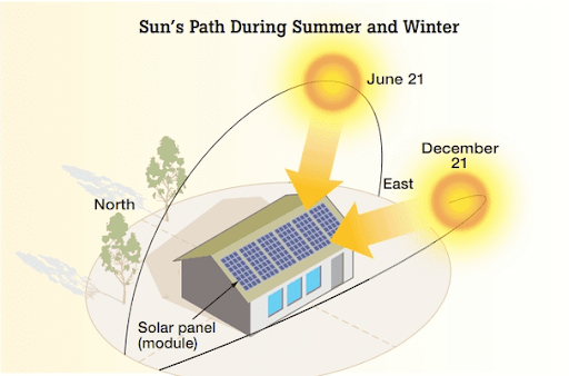 the sun's path during winter and summer