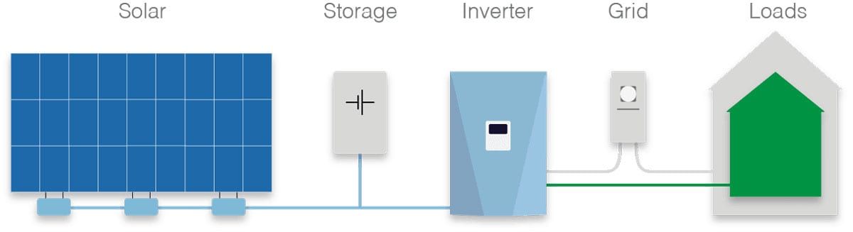 You Can Add Energy Storage to Grid-Tie Solar