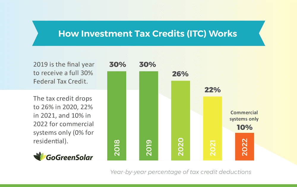 Expiring Tax Incentive Spurs Blitz for Home Solar