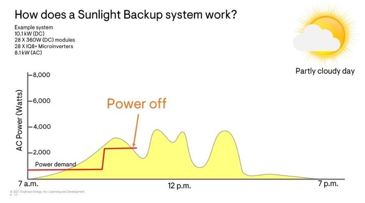 On cloudy days, backup power fluctuates as clouds block sunlight from hitting your panels.