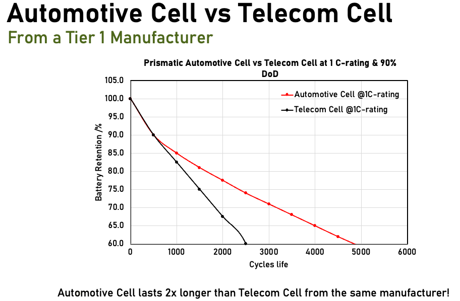 Automotive cell vs. telecom cell batteries