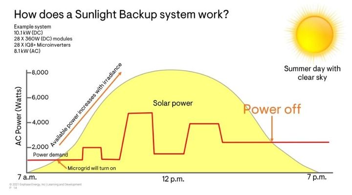 On sunny days, Sunlight Backup provides backup power equal to your array's output.