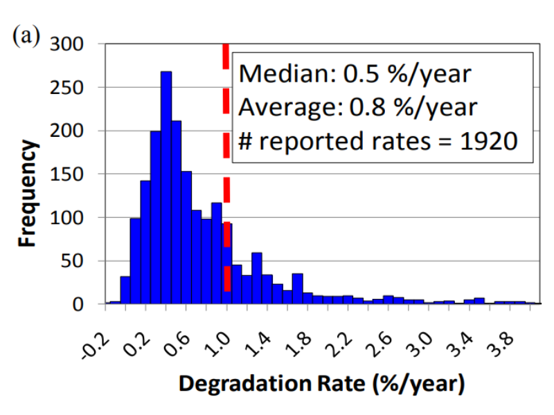 Average solar panel degradation rates over 25 years