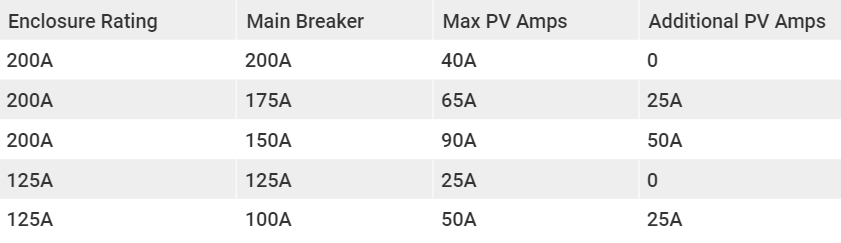 Common scenarios for breaker + solar sizing