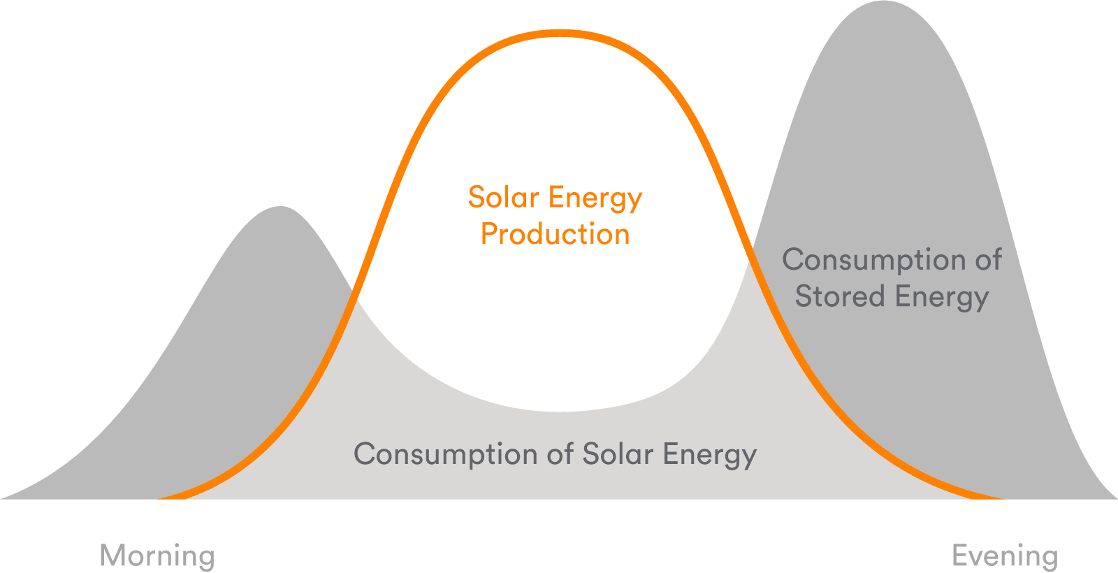 Do Batteries Make Sense with Solar?