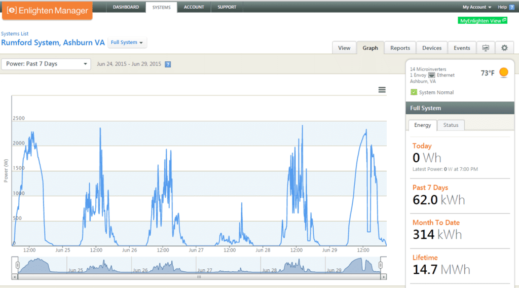 DIY Solar Monitoring