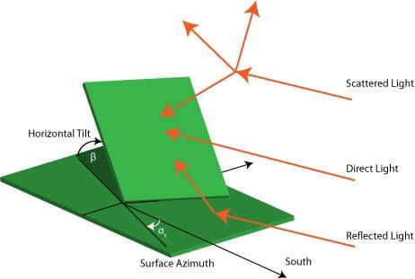 Solar Tilt and Azimuth