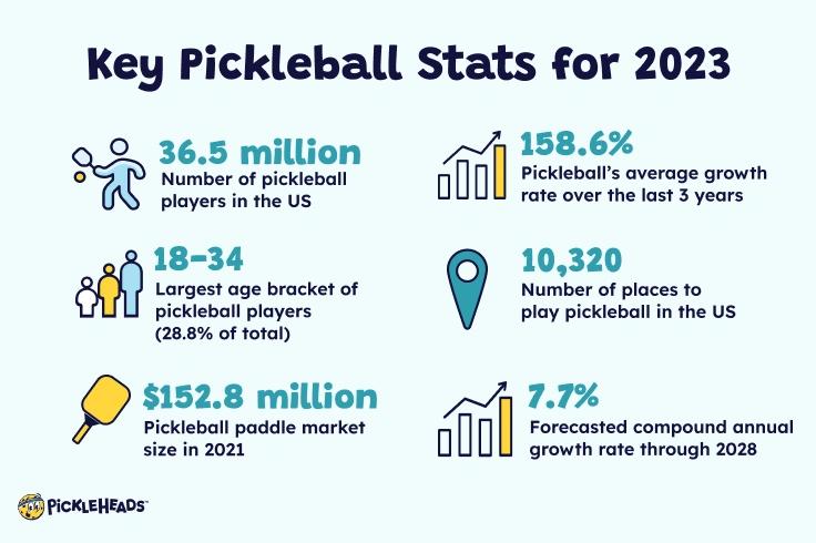 Pickleball Statistics – The Numbers Behind America’s Fastest Growing ...